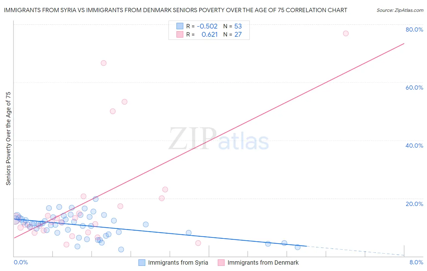 Immigrants from Syria vs Immigrants from Denmark Seniors Poverty Over the Age of 75
