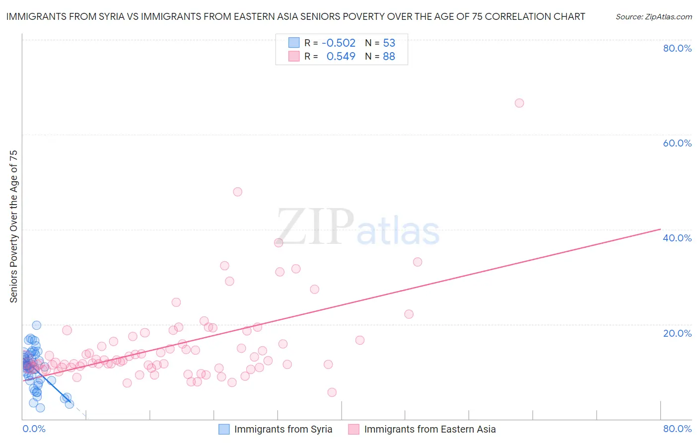 Immigrants from Syria vs Immigrants from Eastern Asia Seniors Poverty Over the Age of 75