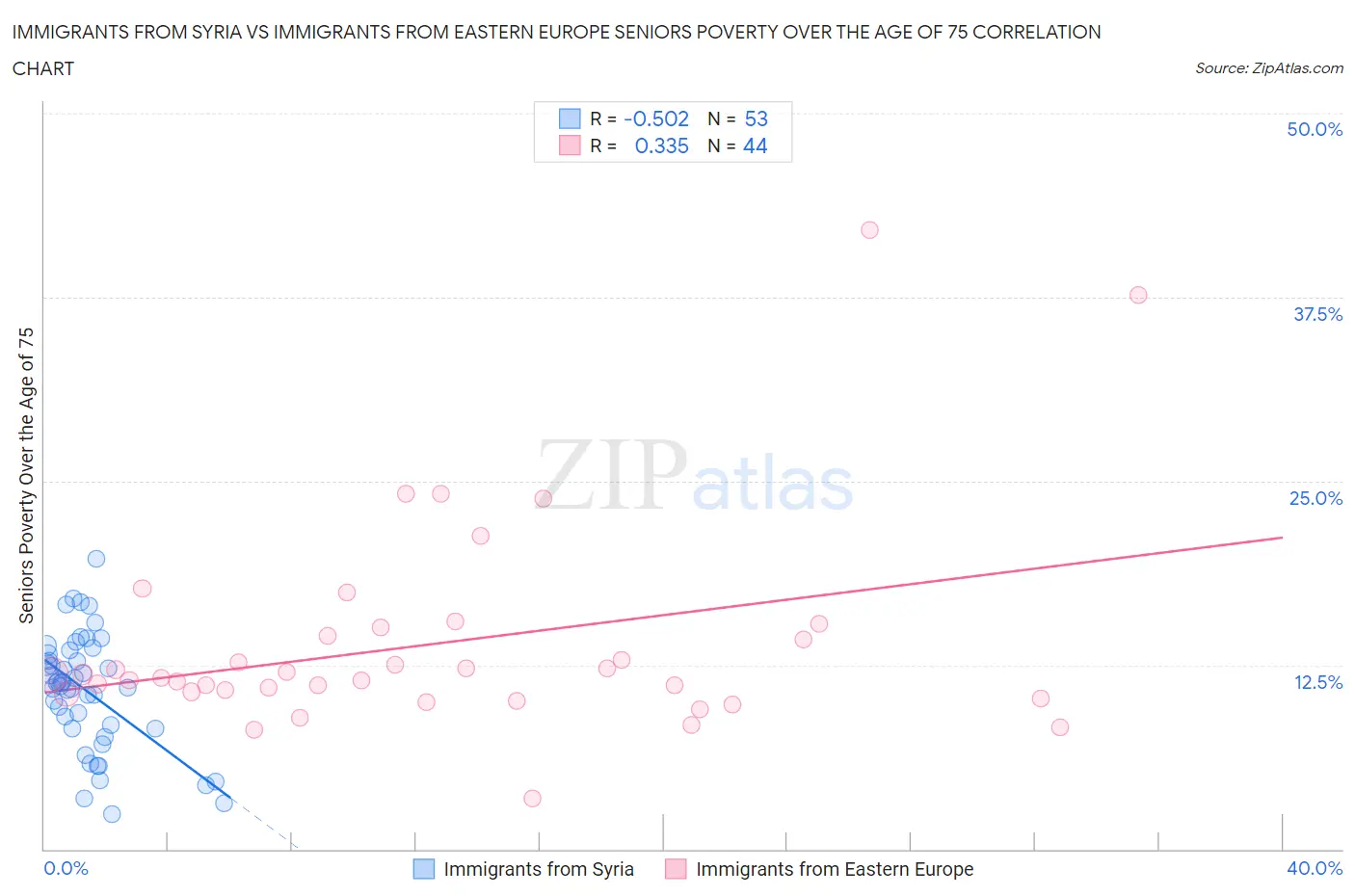 Immigrants from Syria vs Immigrants from Eastern Europe Seniors Poverty Over the Age of 75