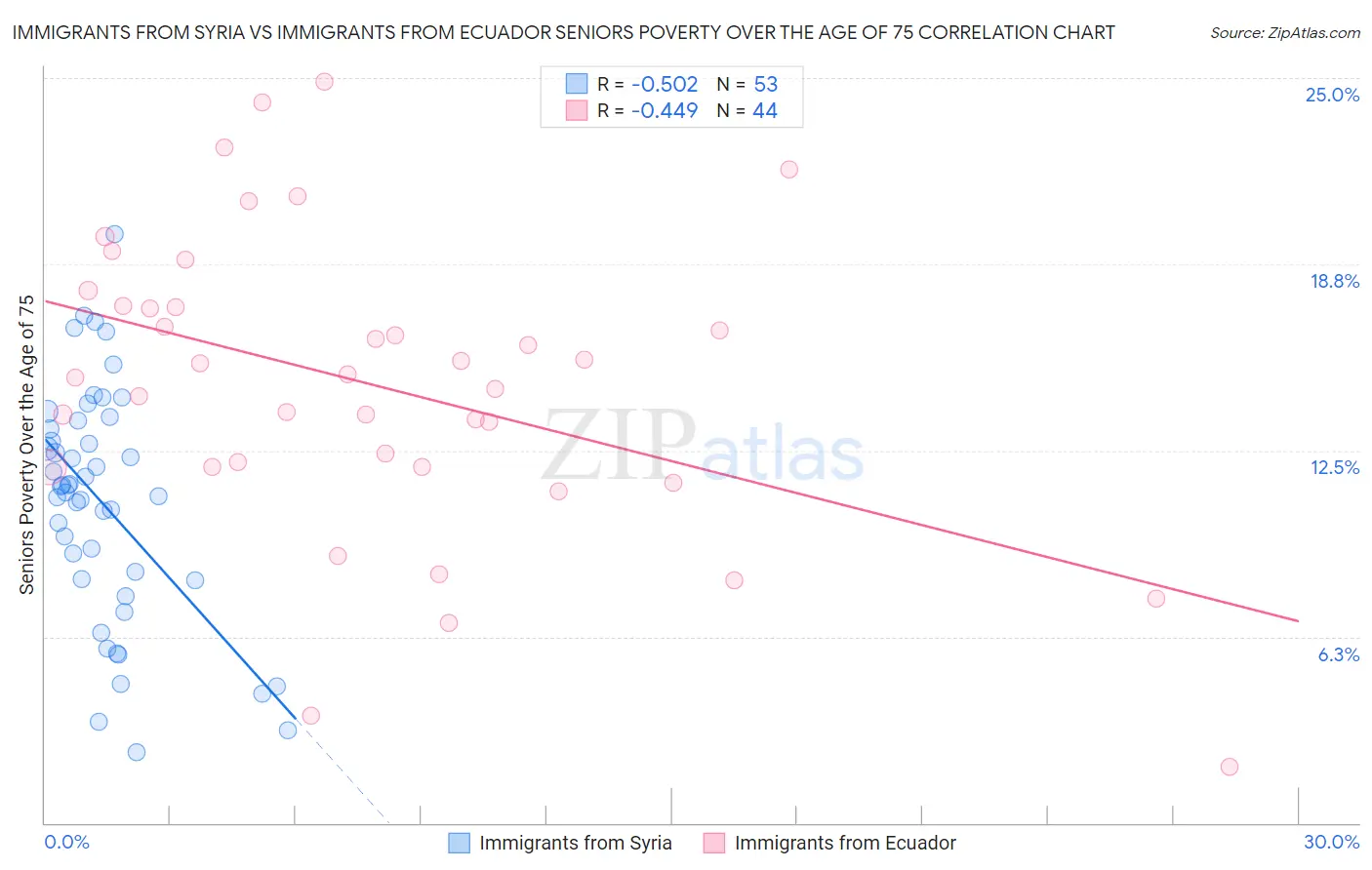 Immigrants from Syria vs Immigrants from Ecuador Seniors Poverty Over the Age of 75