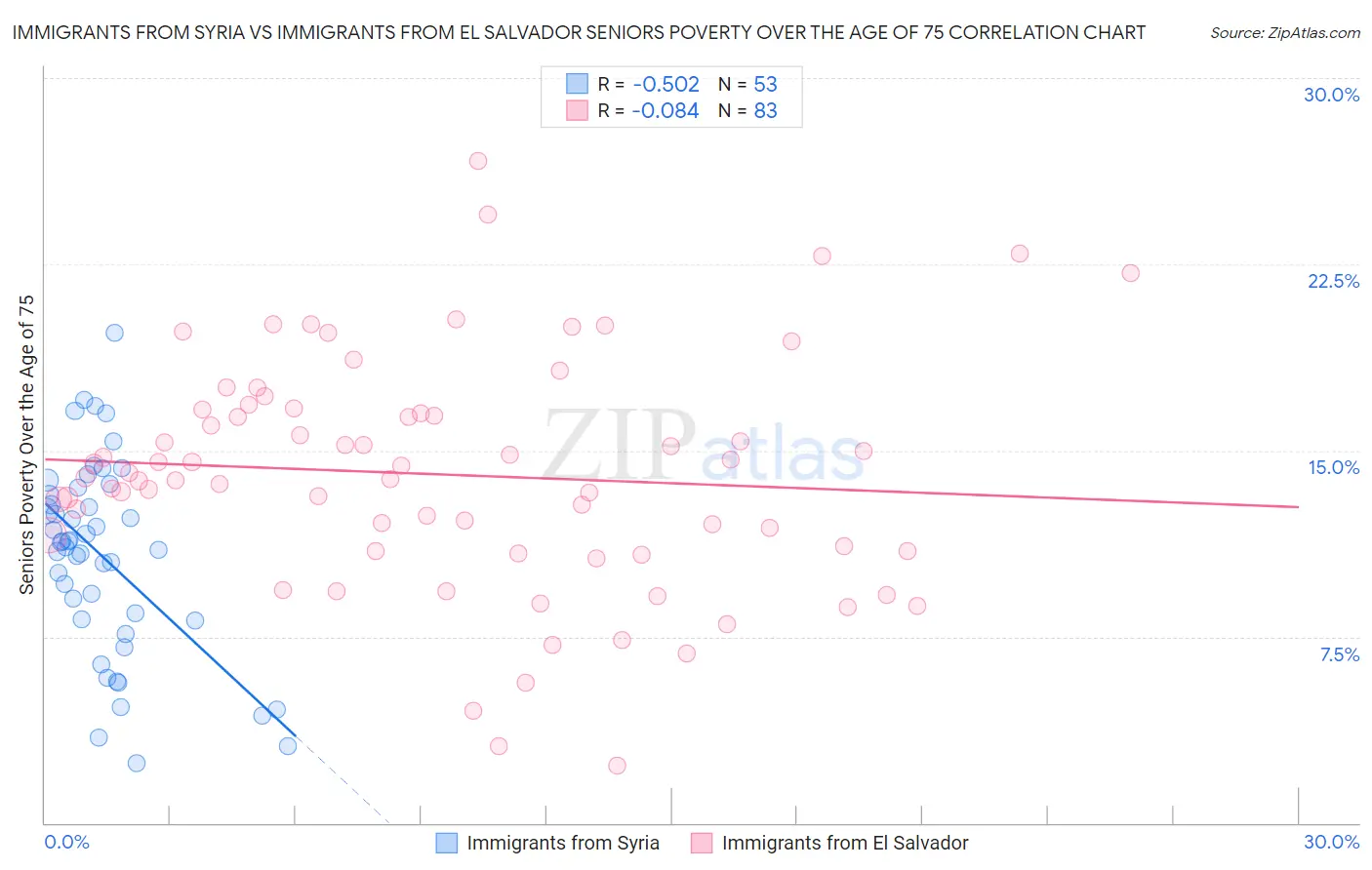 Immigrants from Syria vs Immigrants from El Salvador Seniors Poverty Over the Age of 75