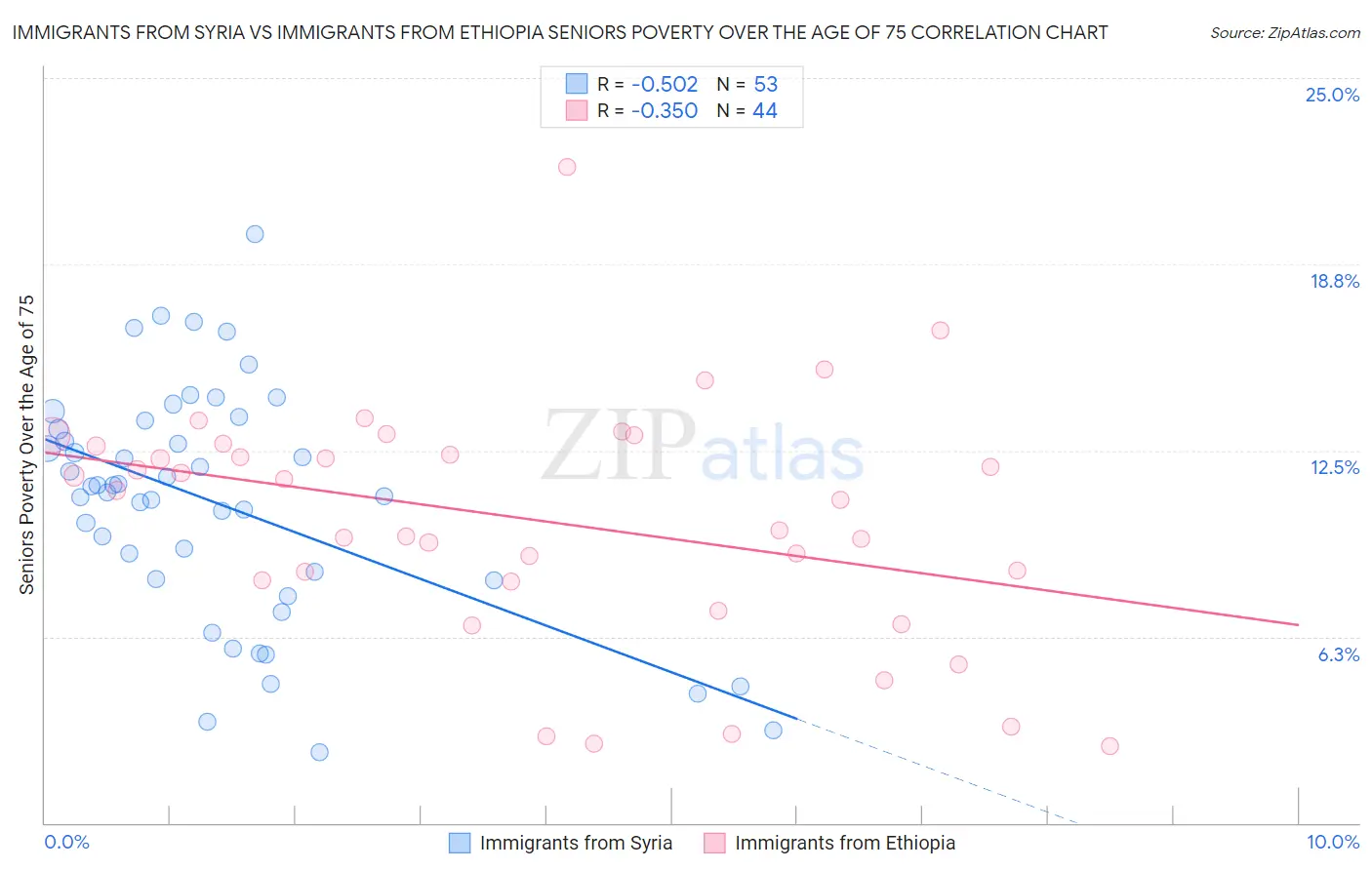 Immigrants from Syria vs Immigrants from Ethiopia Seniors Poverty Over the Age of 75
