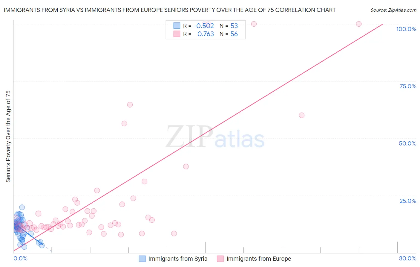 Immigrants from Syria vs Immigrants from Europe Seniors Poverty Over the Age of 75
