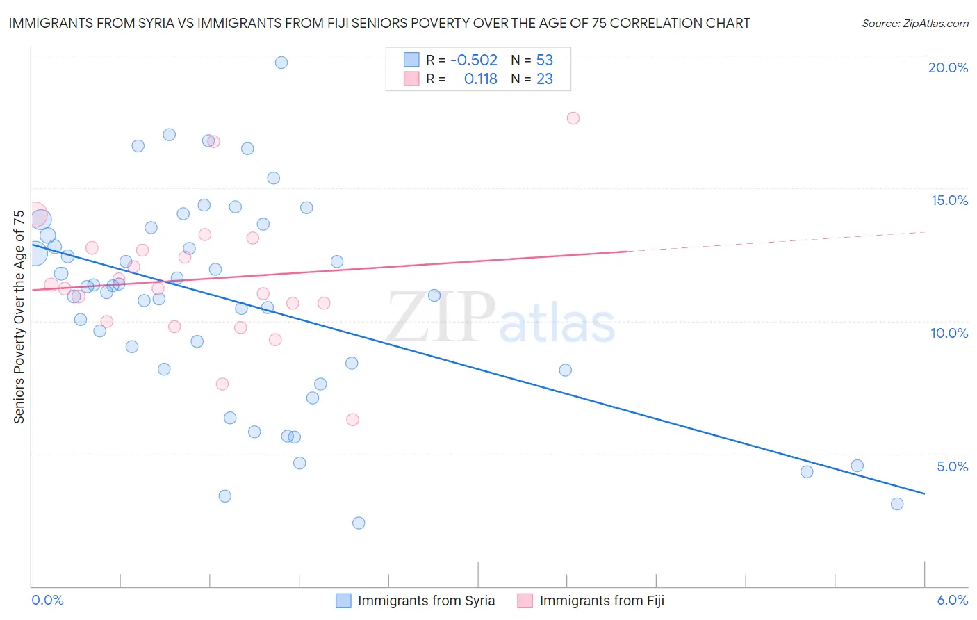 Immigrants from Syria vs Immigrants from Fiji Seniors Poverty Over the Age of 75