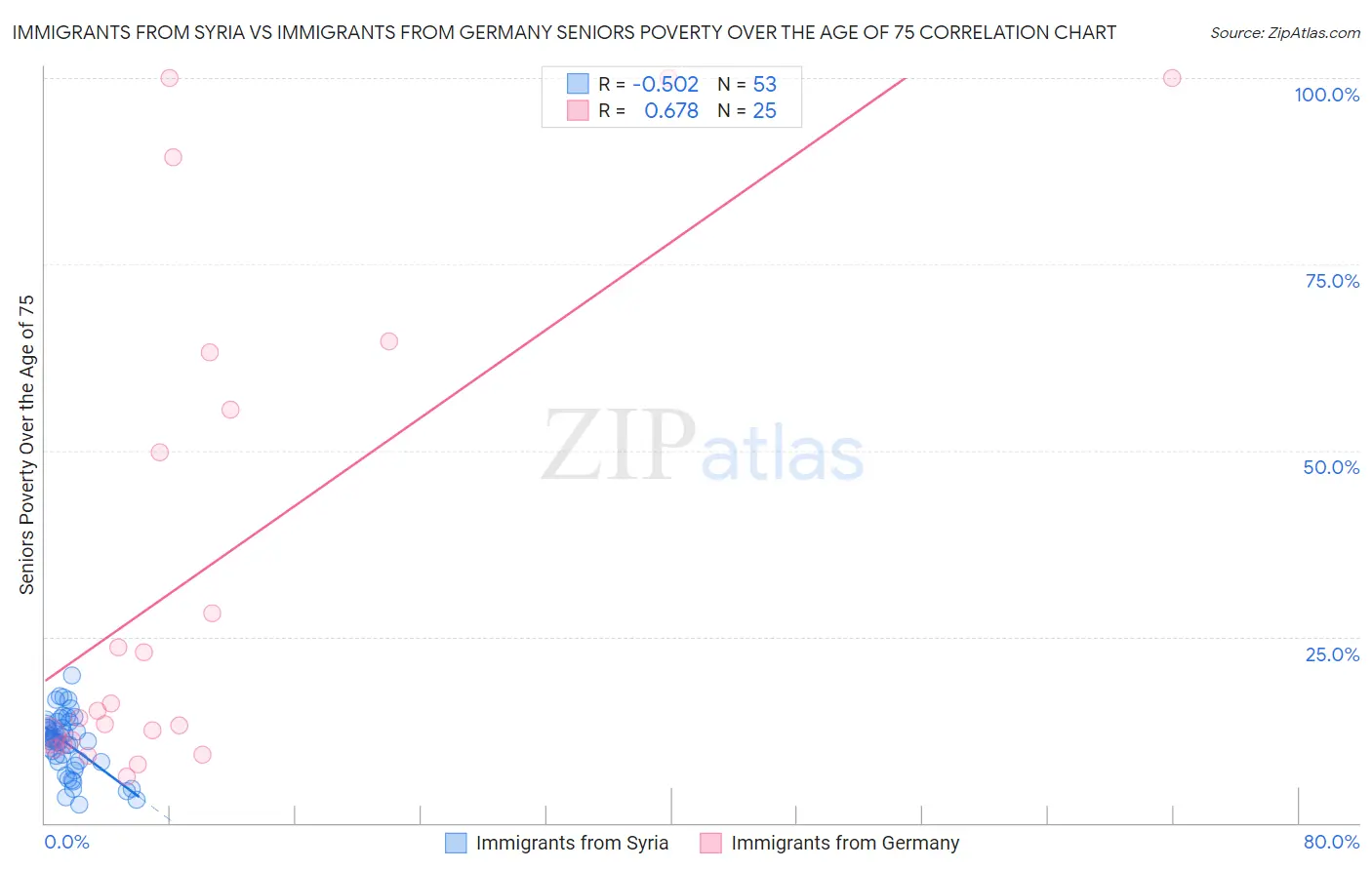 Immigrants from Syria vs Immigrants from Germany Seniors Poverty Over the Age of 75