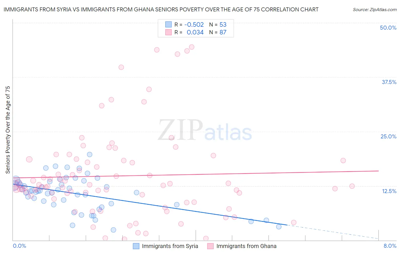 Immigrants from Syria vs Immigrants from Ghana Seniors Poverty Over the Age of 75