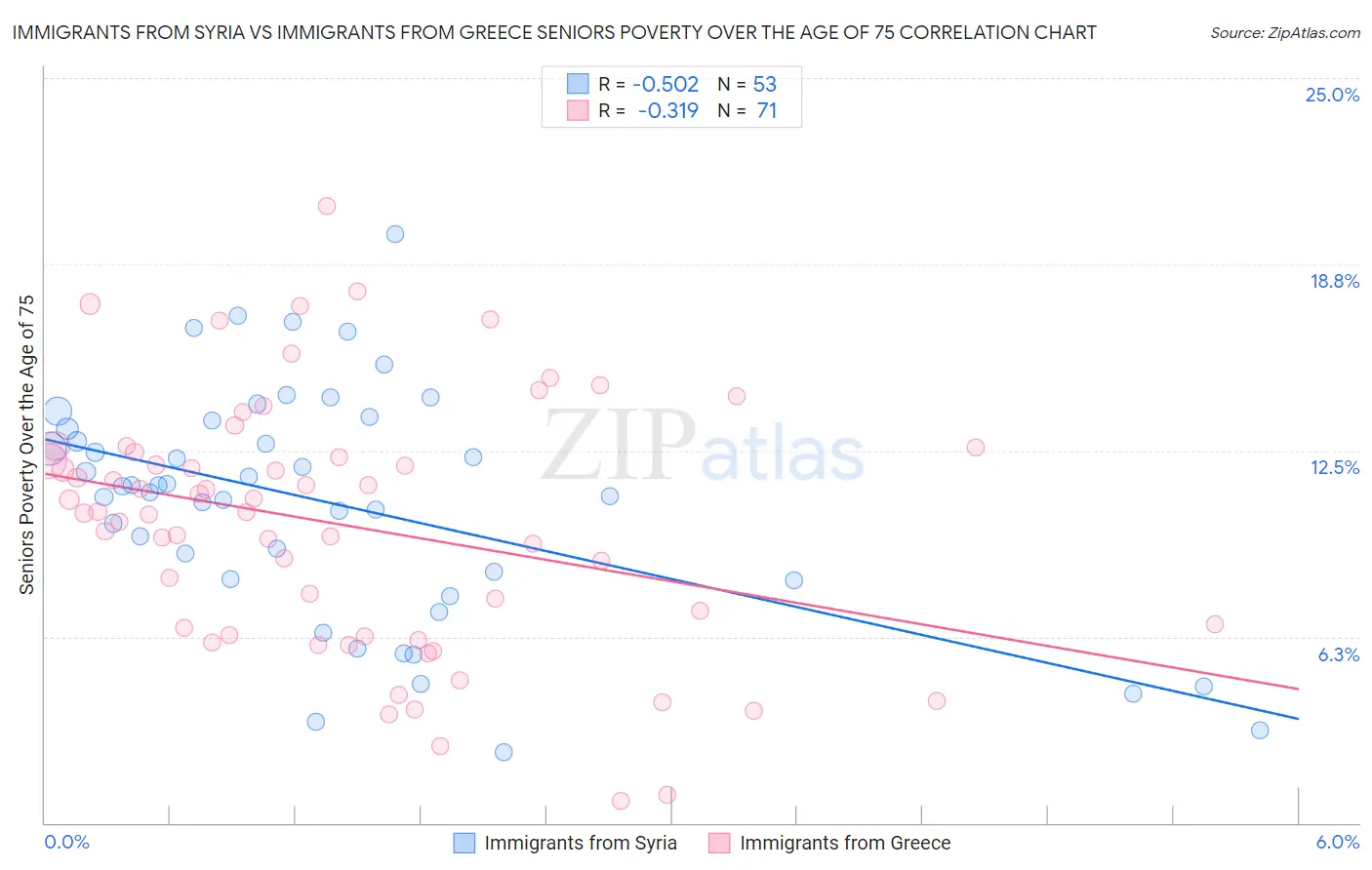 Immigrants from Syria vs Immigrants from Greece Seniors Poverty Over the Age of 75