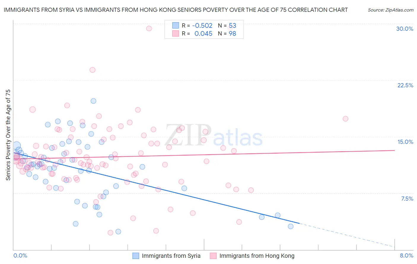 Immigrants from Syria vs Immigrants from Hong Kong Seniors Poverty Over the Age of 75