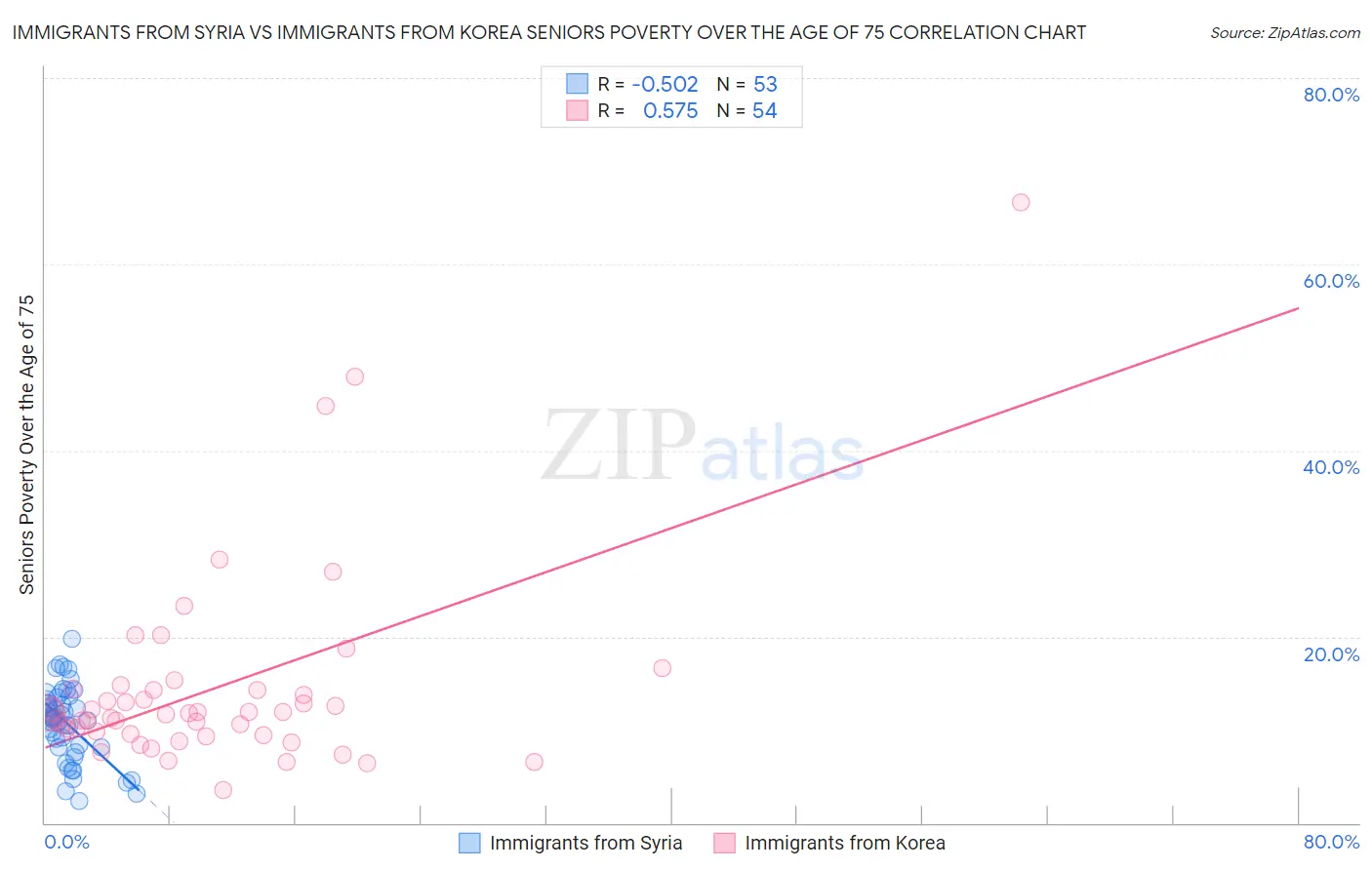 Immigrants from Syria vs Immigrants from Korea Seniors Poverty Over the Age of 75