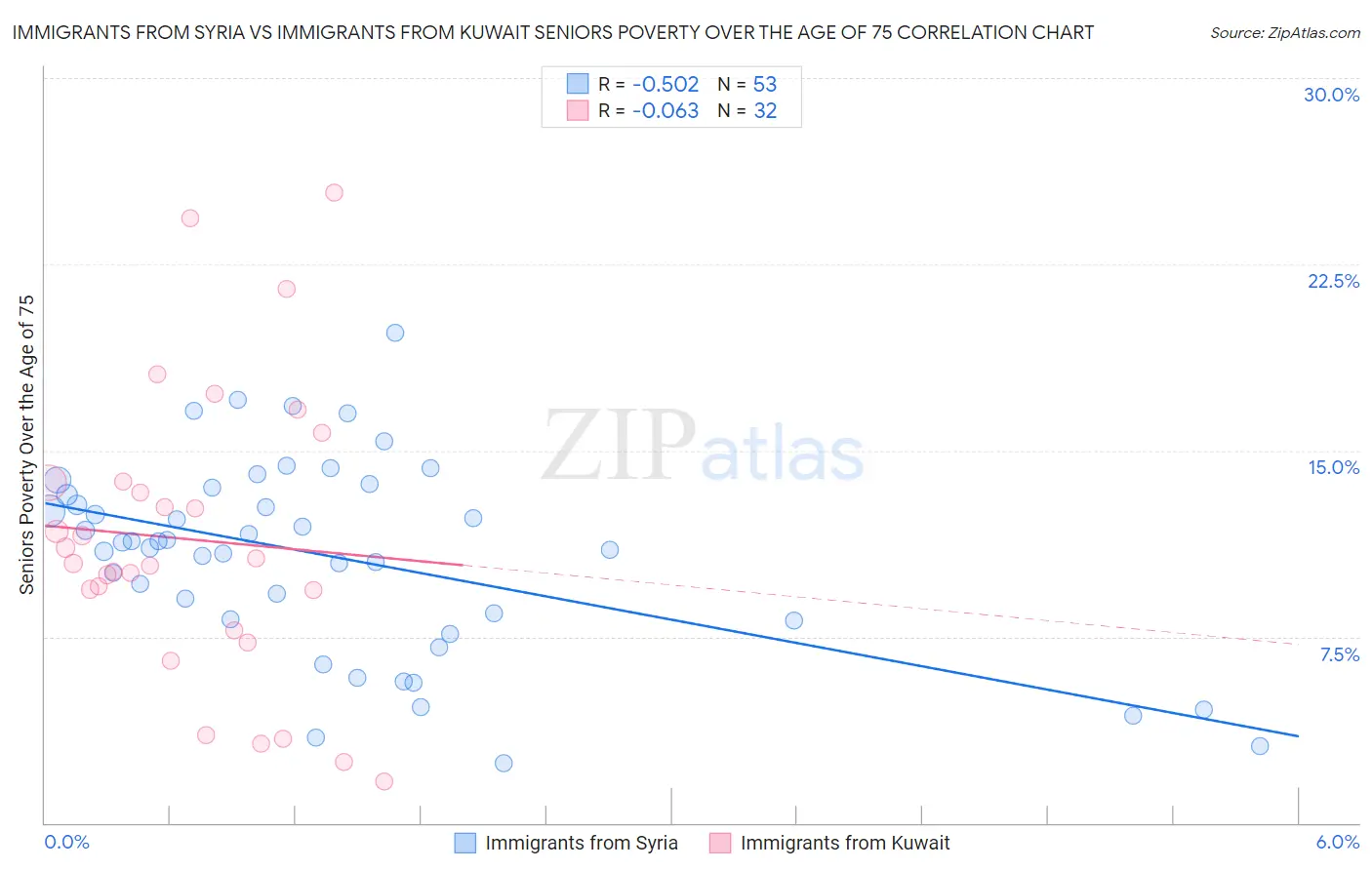 Immigrants from Syria vs Immigrants from Kuwait Seniors Poverty Over the Age of 75