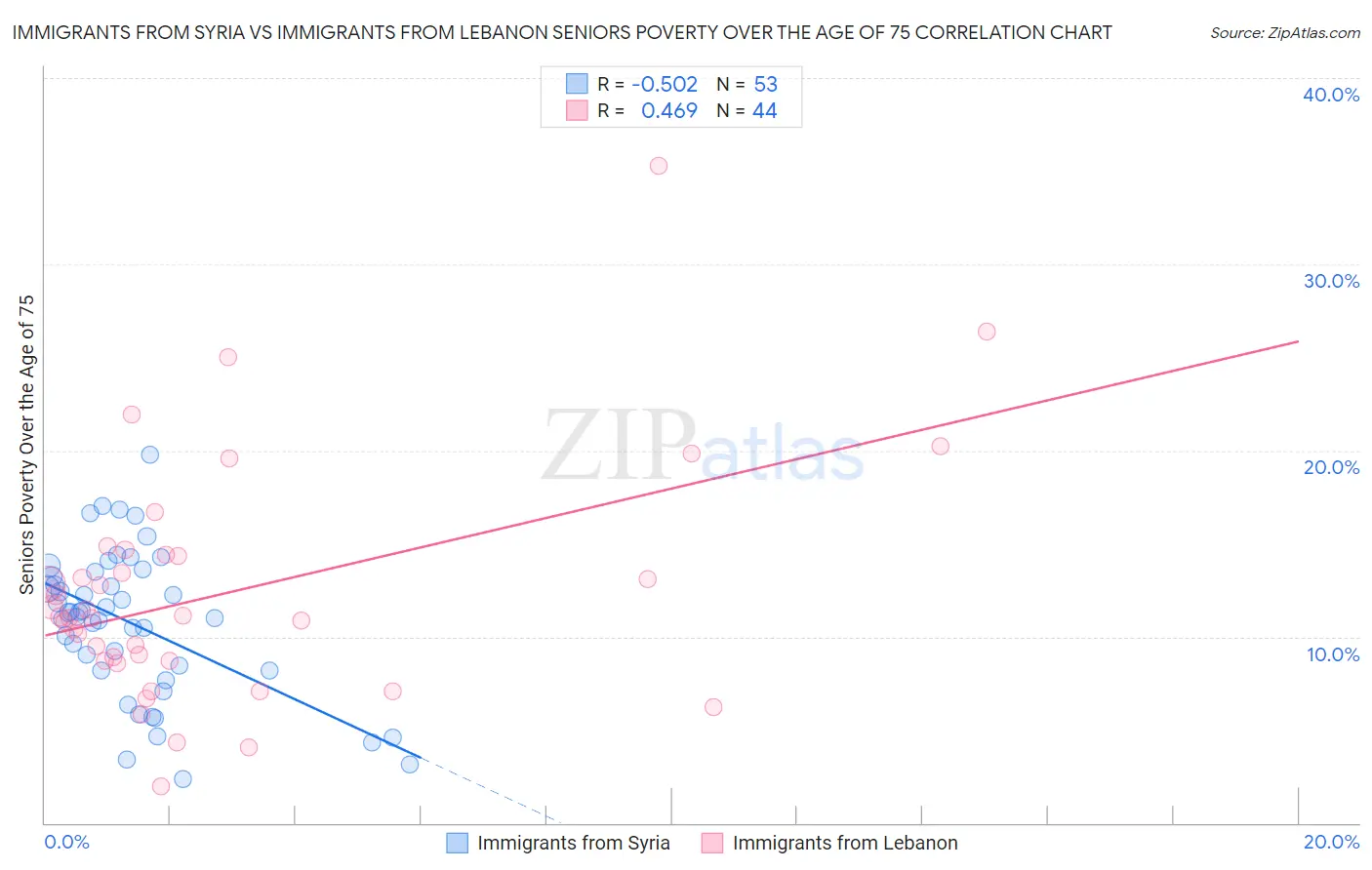 Immigrants from Syria vs Immigrants from Lebanon Seniors Poverty Over the Age of 75