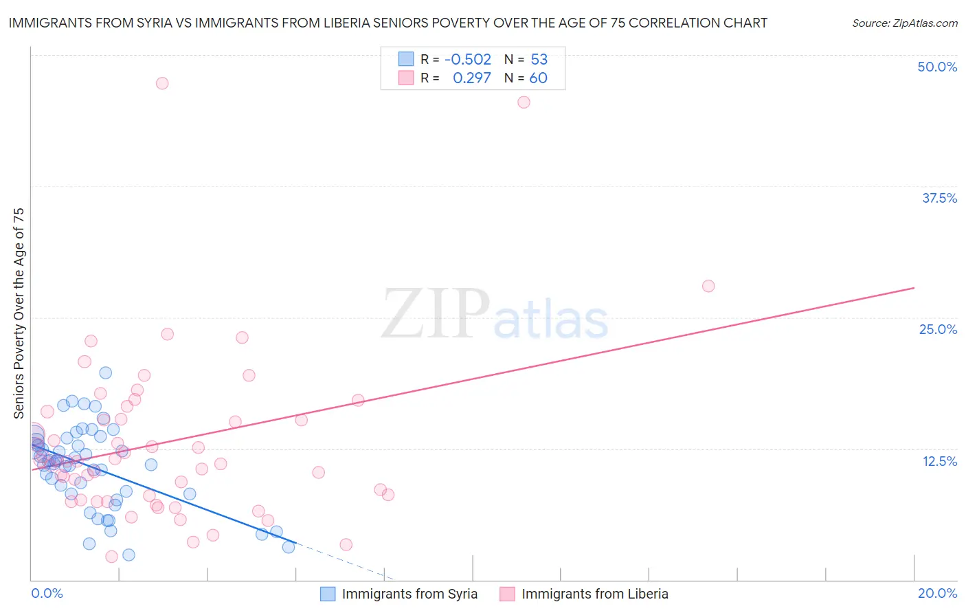 Immigrants from Syria vs Immigrants from Liberia Seniors Poverty Over the Age of 75