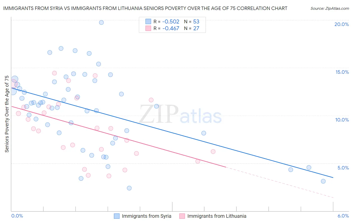Immigrants from Syria vs Immigrants from Lithuania Seniors Poverty Over the Age of 75