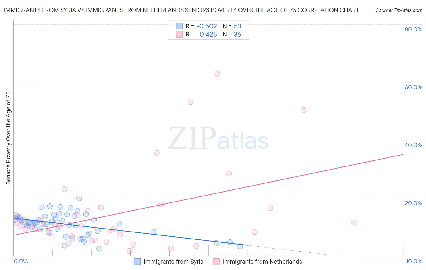 Immigrants from Syria vs Immigrants from Netherlands Seniors Poverty Over the Age of 75