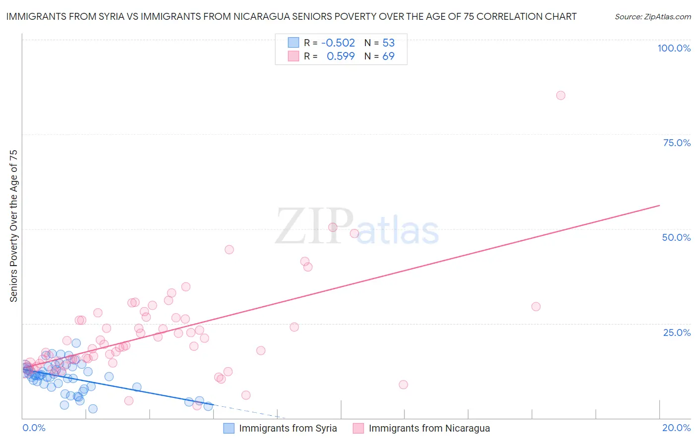 Immigrants from Syria vs Immigrants from Nicaragua Seniors Poverty Over the Age of 75