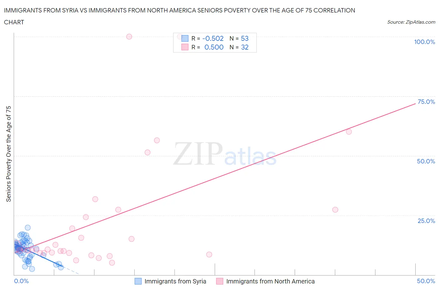 Immigrants from Syria vs Immigrants from North America Seniors Poverty Over the Age of 75