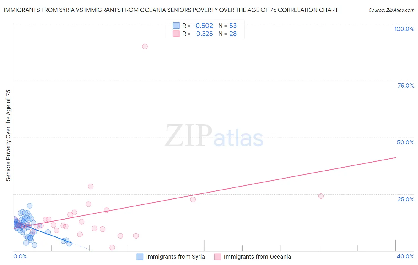 Immigrants from Syria vs Immigrants from Oceania Seniors Poverty Over the Age of 75