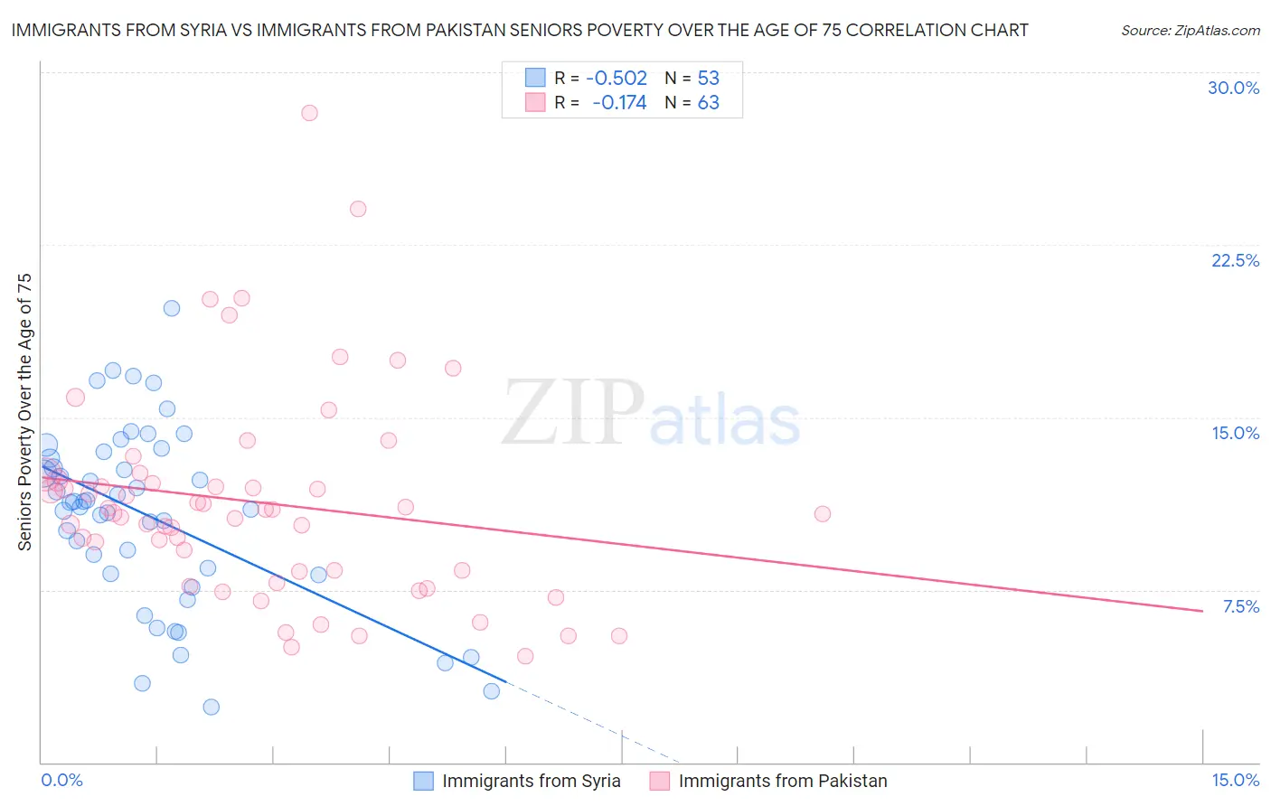 Immigrants from Syria vs Immigrants from Pakistan Seniors Poverty Over the Age of 75