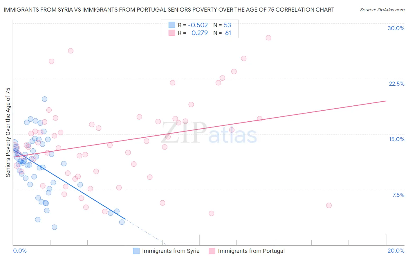 Immigrants from Syria vs Immigrants from Portugal Seniors Poverty Over the Age of 75
