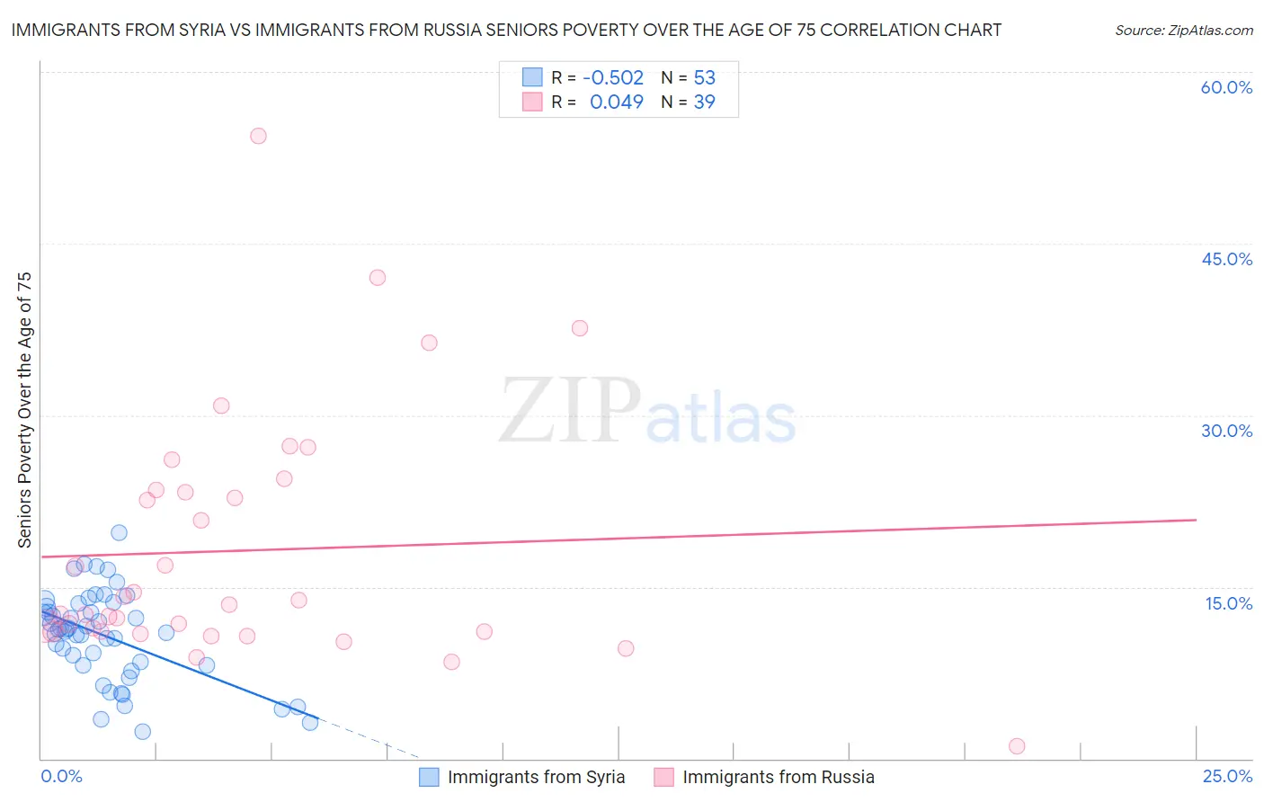 Immigrants from Syria vs Immigrants from Russia Seniors Poverty Over the Age of 75