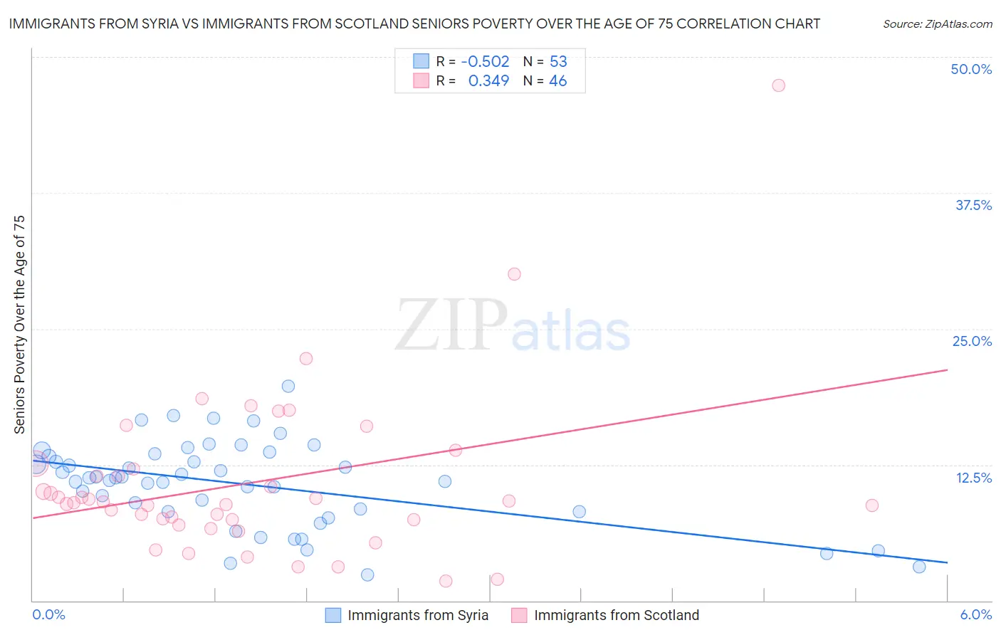 Immigrants from Syria vs Immigrants from Scotland Seniors Poverty Over the Age of 75