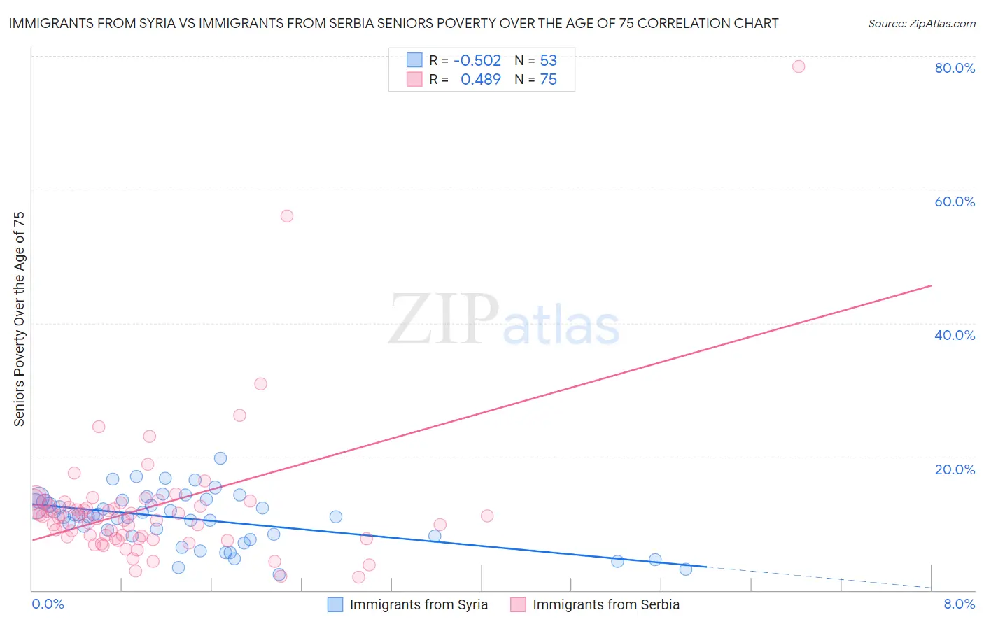 Immigrants from Syria vs Immigrants from Serbia Seniors Poverty Over the Age of 75