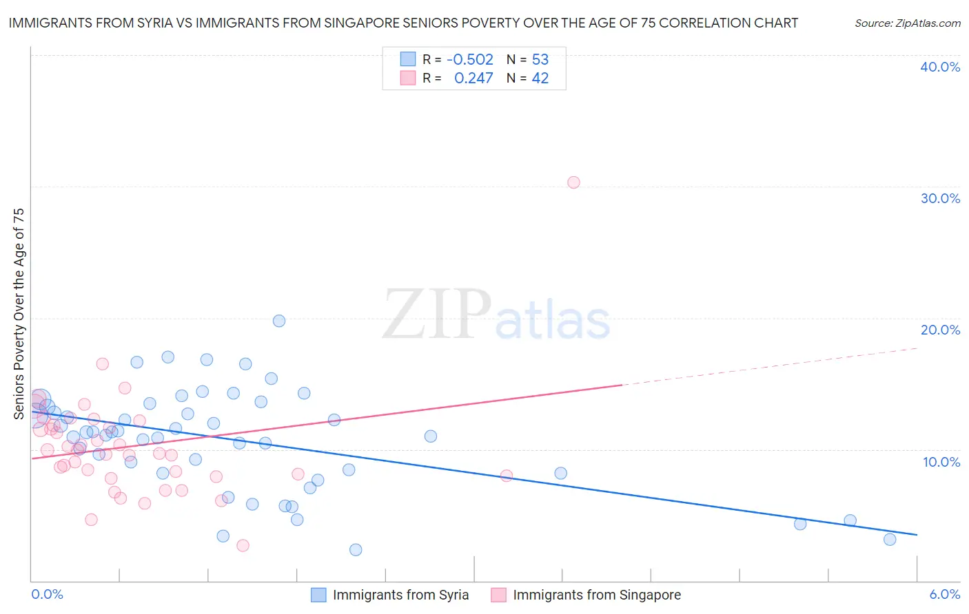 Immigrants from Syria vs Immigrants from Singapore Seniors Poverty Over the Age of 75