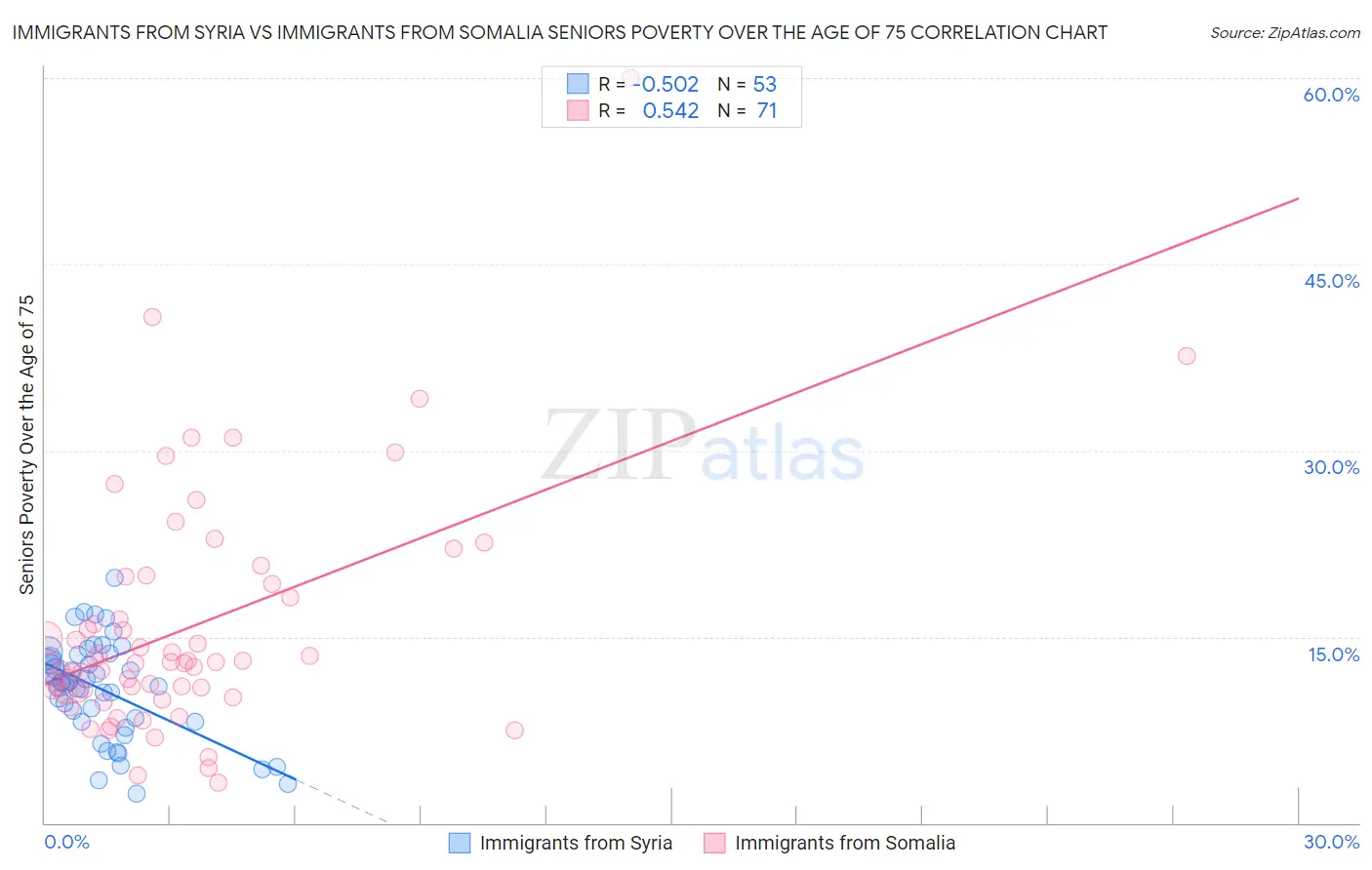 Immigrants from Syria vs Immigrants from Somalia Seniors Poverty Over the Age of 75