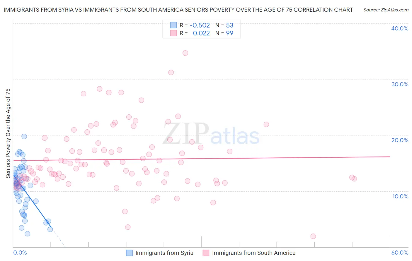 Immigrants from Syria vs Immigrants from South America Seniors Poverty Over the Age of 75