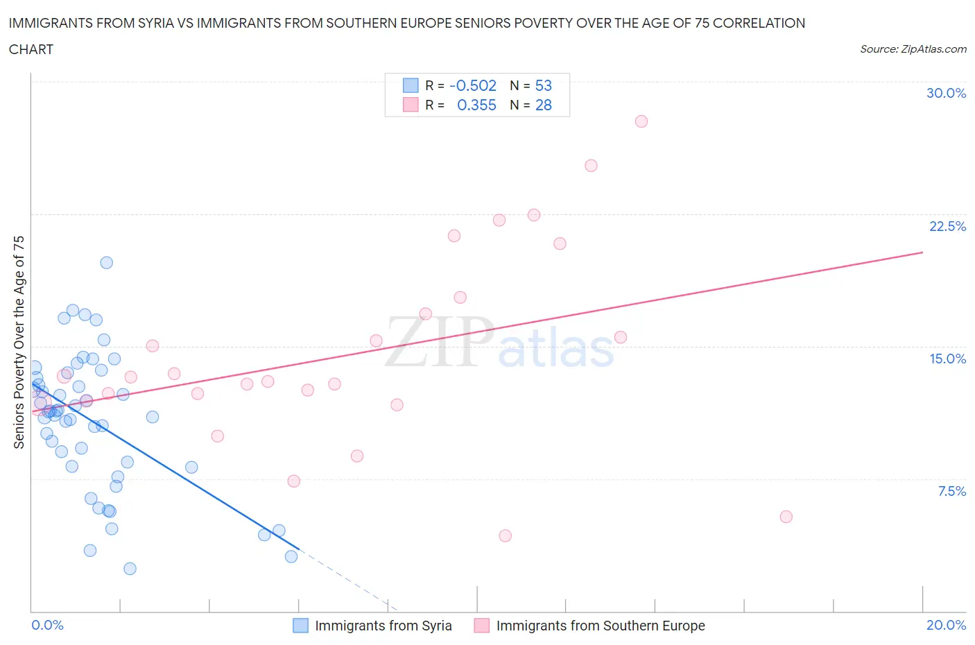 Immigrants from Syria vs Immigrants from Southern Europe Seniors Poverty Over the Age of 75