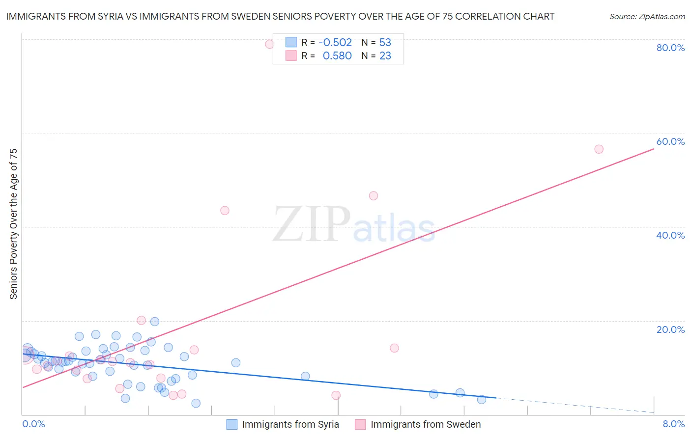 Immigrants from Syria vs Immigrants from Sweden Seniors Poverty Over the Age of 75