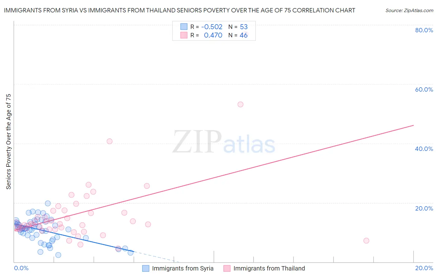 Immigrants from Syria vs Immigrants from Thailand Seniors Poverty Over the Age of 75