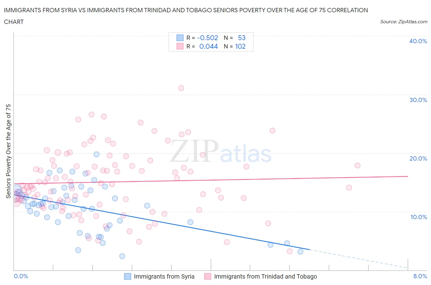 Immigrants from Syria vs Immigrants from Trinidad and Tobago Seniors Poverty Over the Age of 75