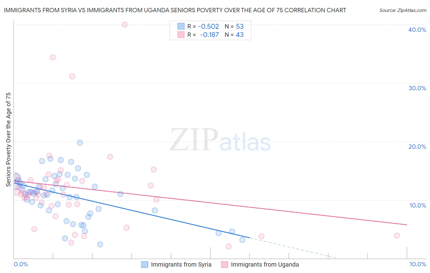 Immigrants from Syria vs Immigrants from Uganda Seniors Poverty Over the Age of 75