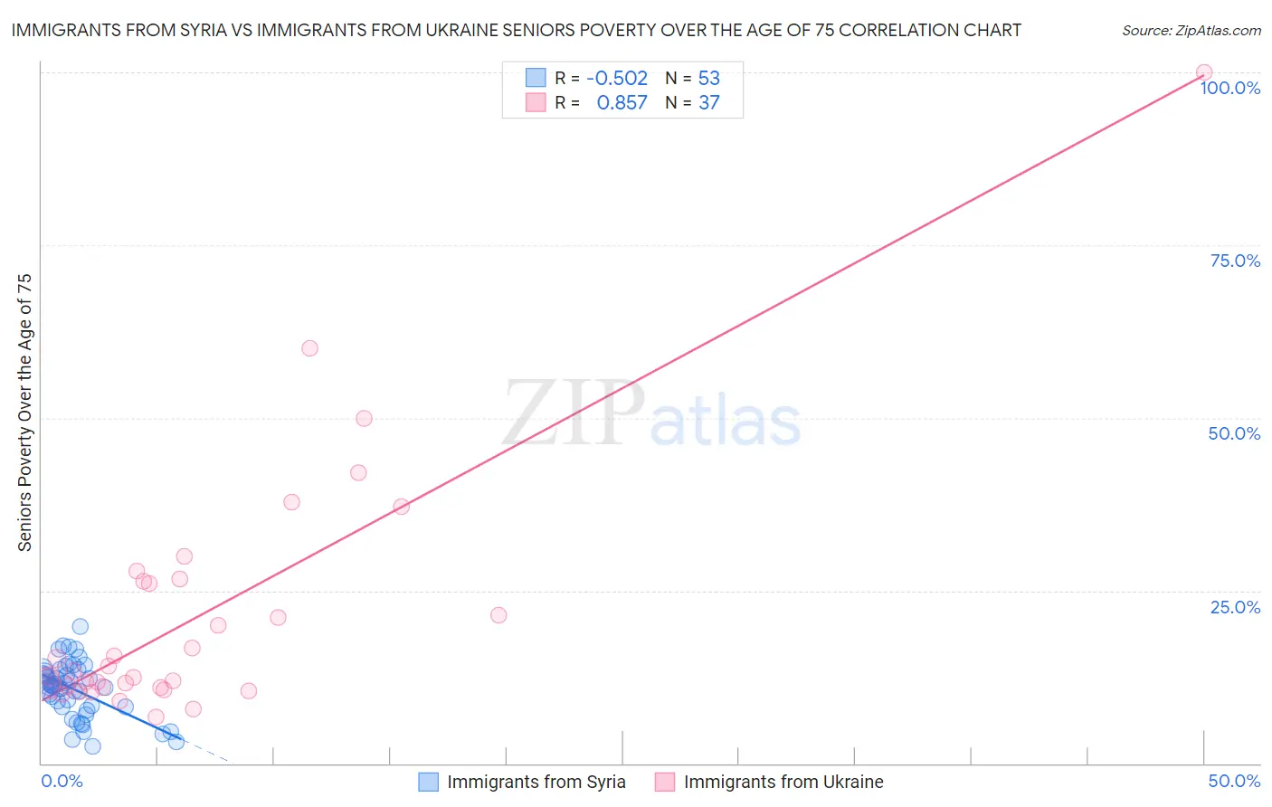 Immigrants from Syria vs Immigrants from Ukraine Seniors Poverty Over the Age of 75