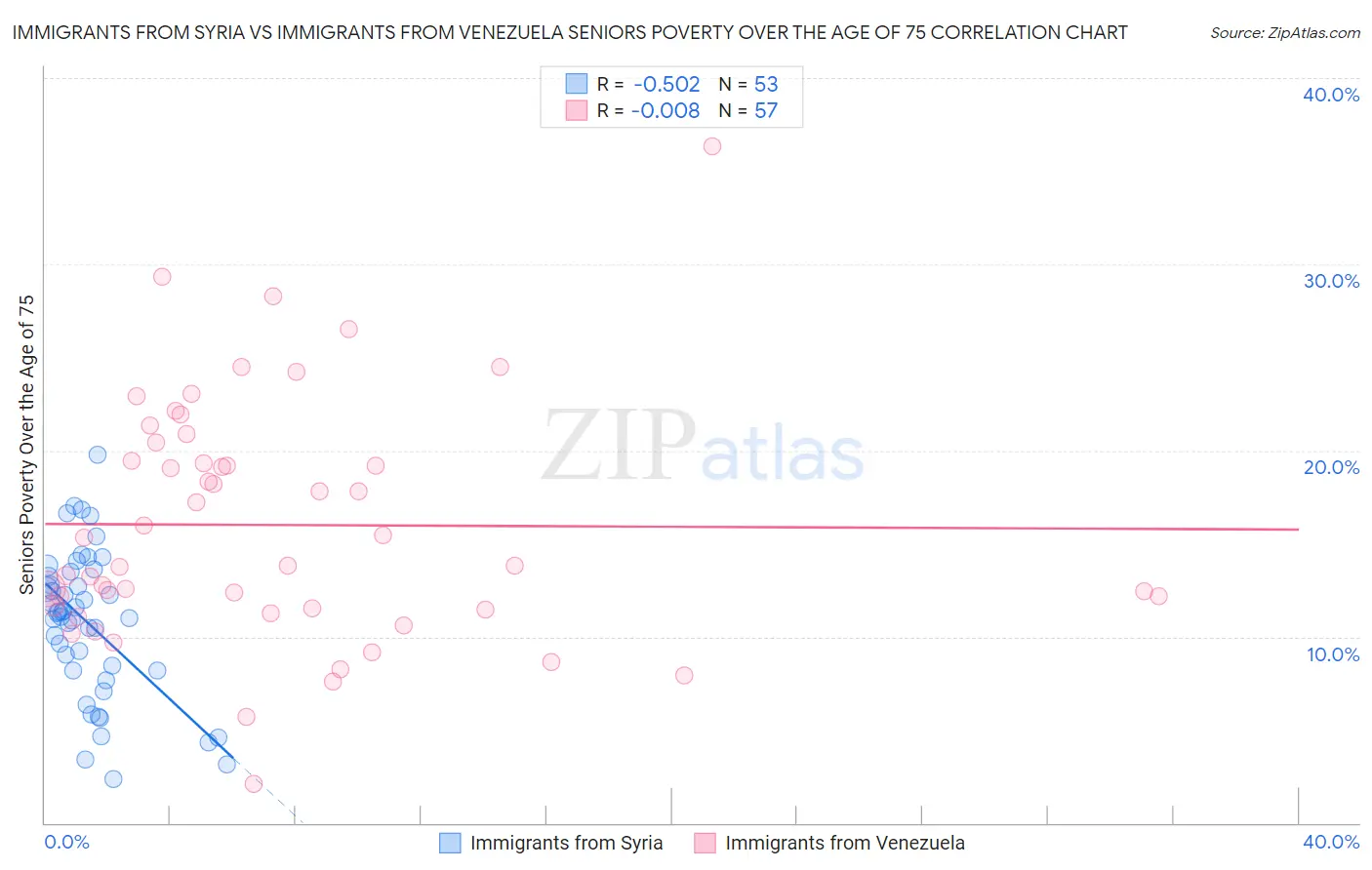Immigrants from Syria vs Immigrants from Venezuela Seniors Poverty Over the Age of 75