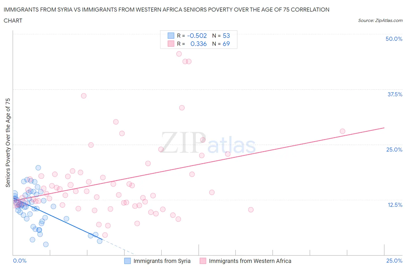 Immigrants from Syria vs Immigrants from Western Africa Seniors Poverty Over the Age of 75