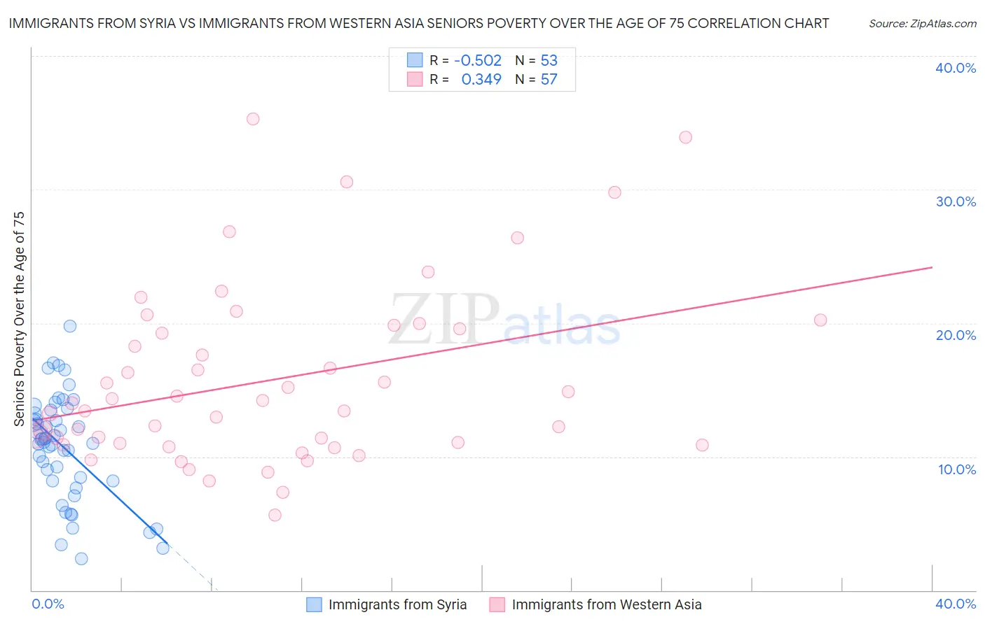 Immigrants from Syria vs Immigrants from Western Asia Seniors Poverty Over the Age of 75