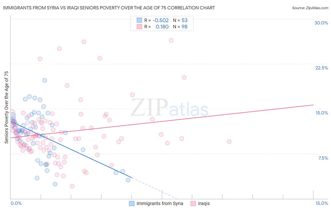Immigrants from Syria vs Iraqi Seniors Poverty Over the Age of 75