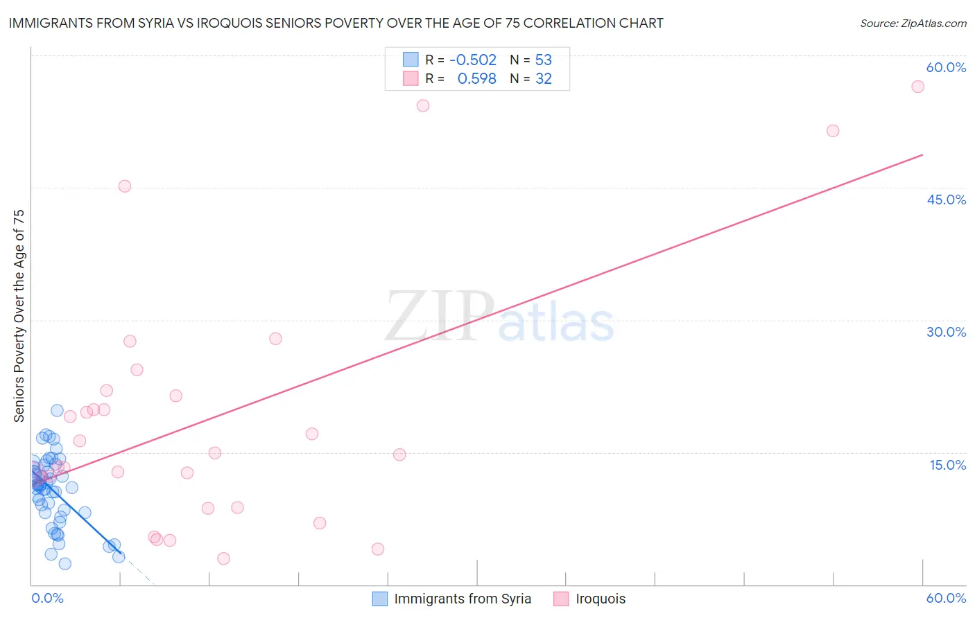 Immigrants from Syria vs Iroquois Seniors Poverty Over the Age of 75