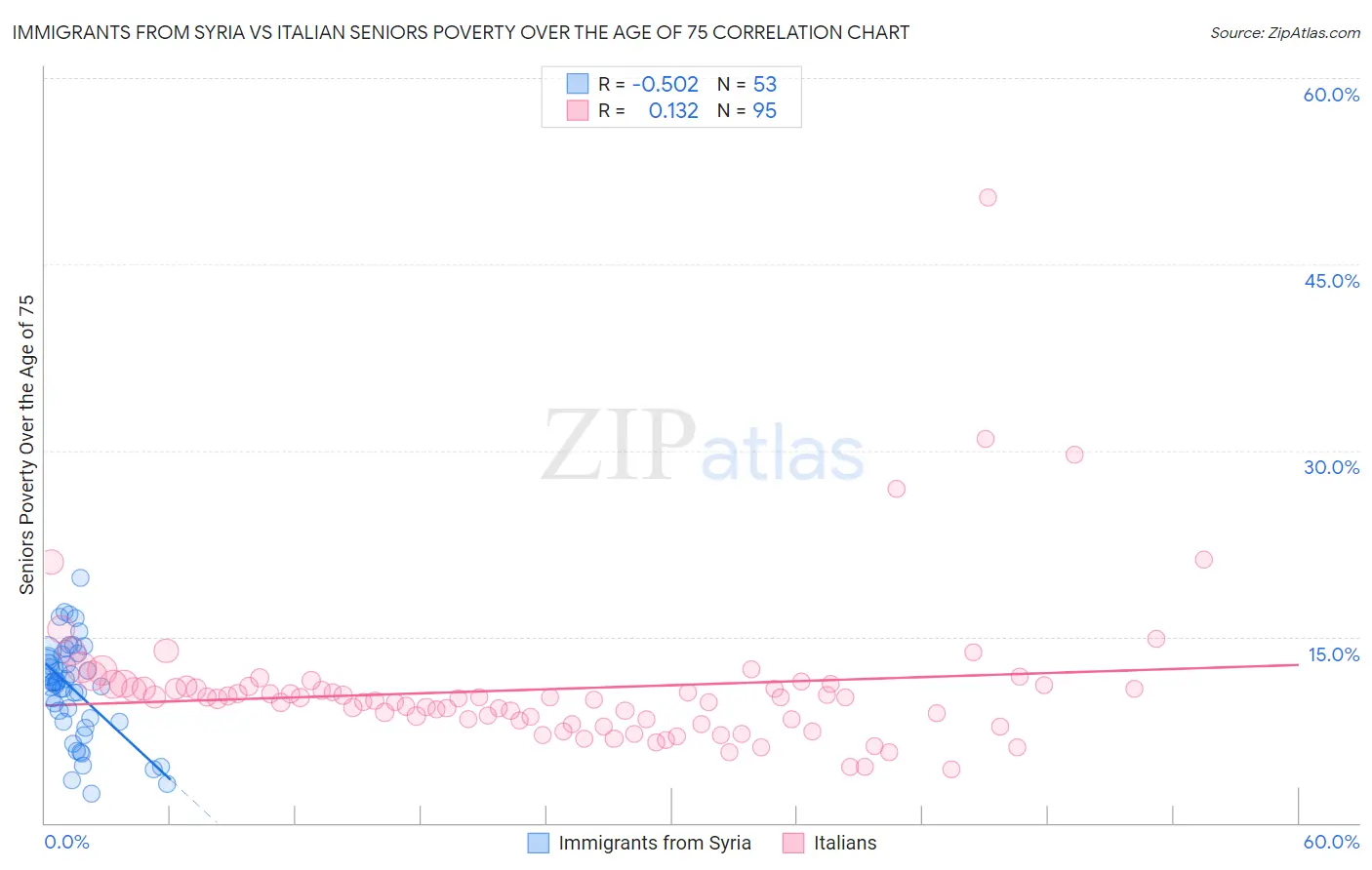 Immigrants from Syria vs Italian Seniors Poverty Over the Age of 75