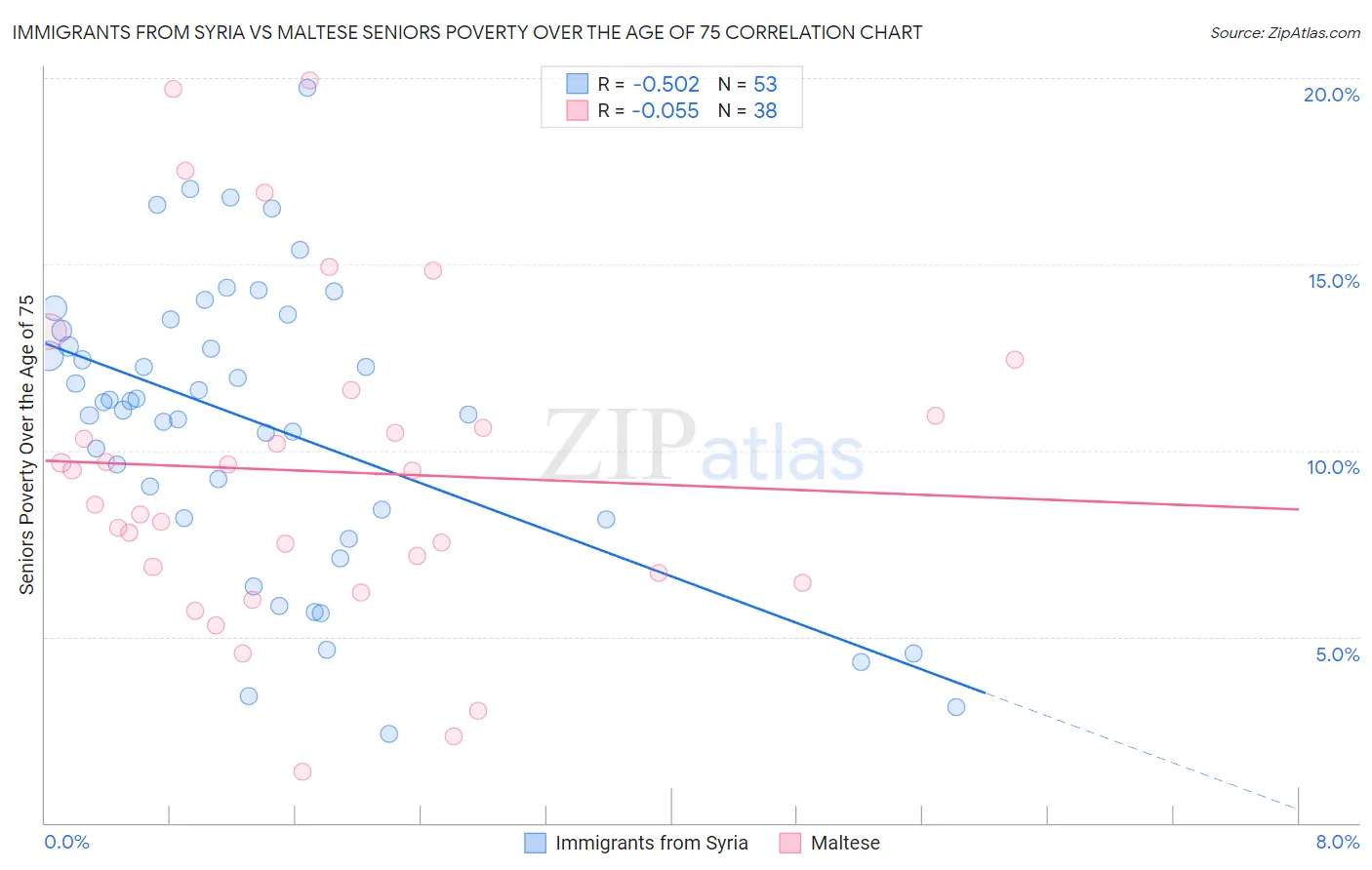 Immigrants from Syria vs Maltese Seniors Poverty Over the Age of 75