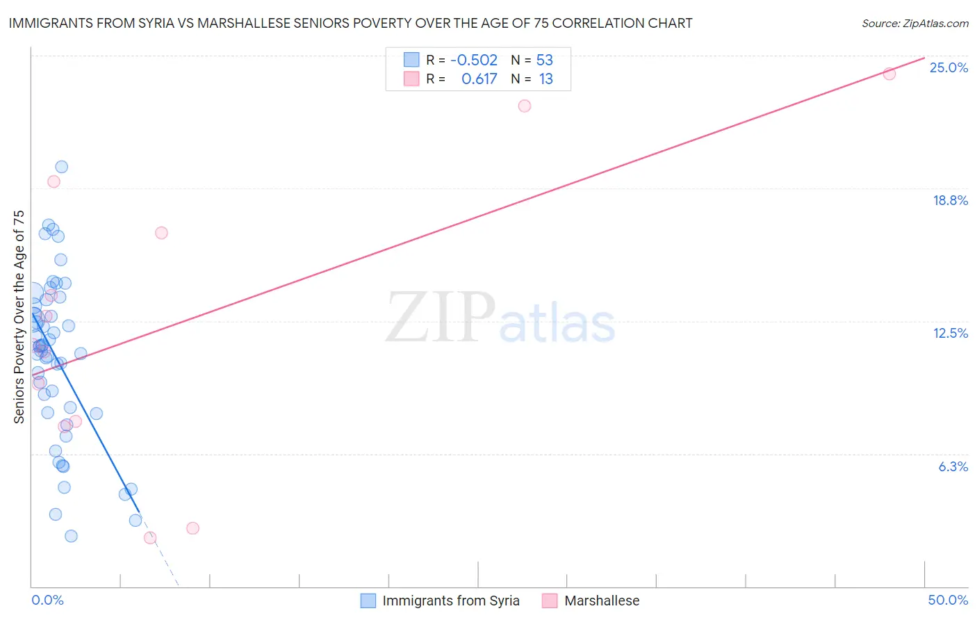 Immigrants from Syria vs Marshallese Seniors Poverty Over the Age of 75