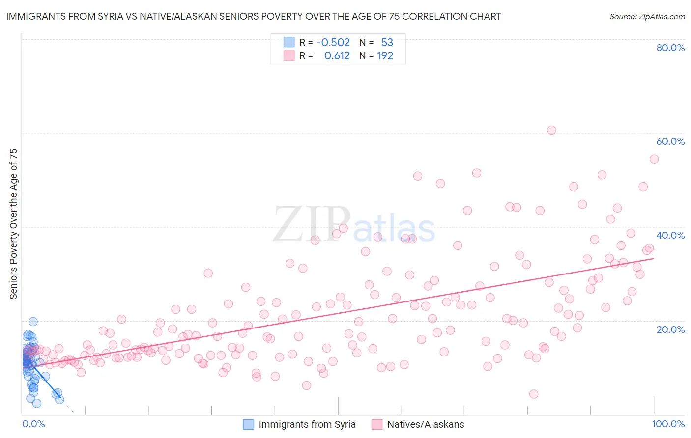 Immigrants from Syria vs Native/Alaskan Seniors Poverty Over the Age of 75