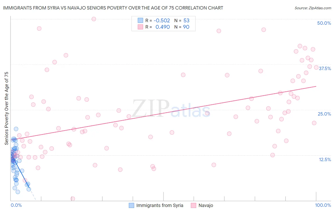 Immigrants from Syria vs Navajo Seniors Poverty Over the Age of 75