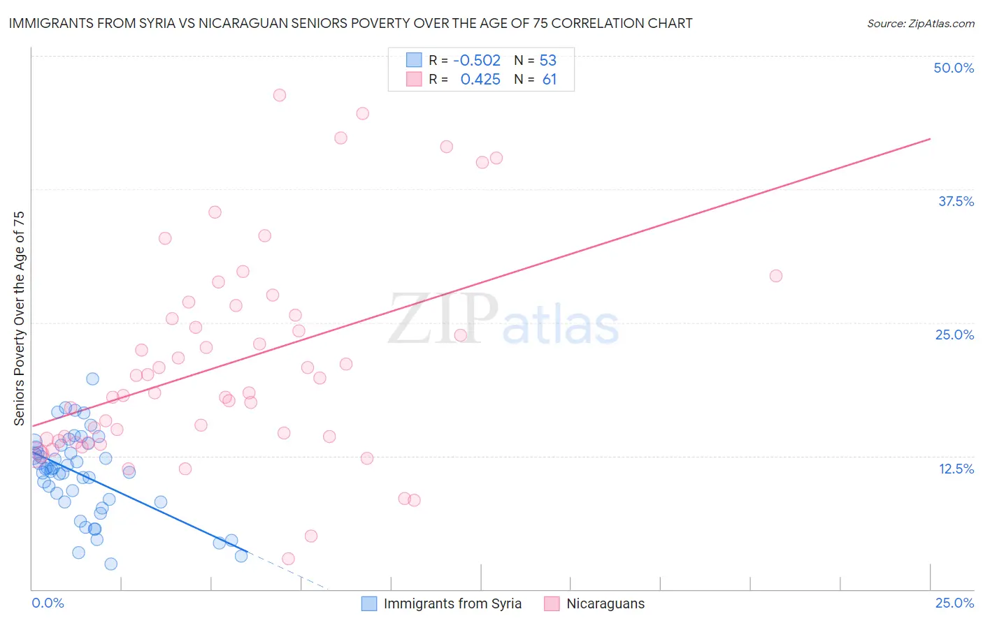 Immigrants from Syria vs Nicaraguan Seniors Poverty Over the Age of 75