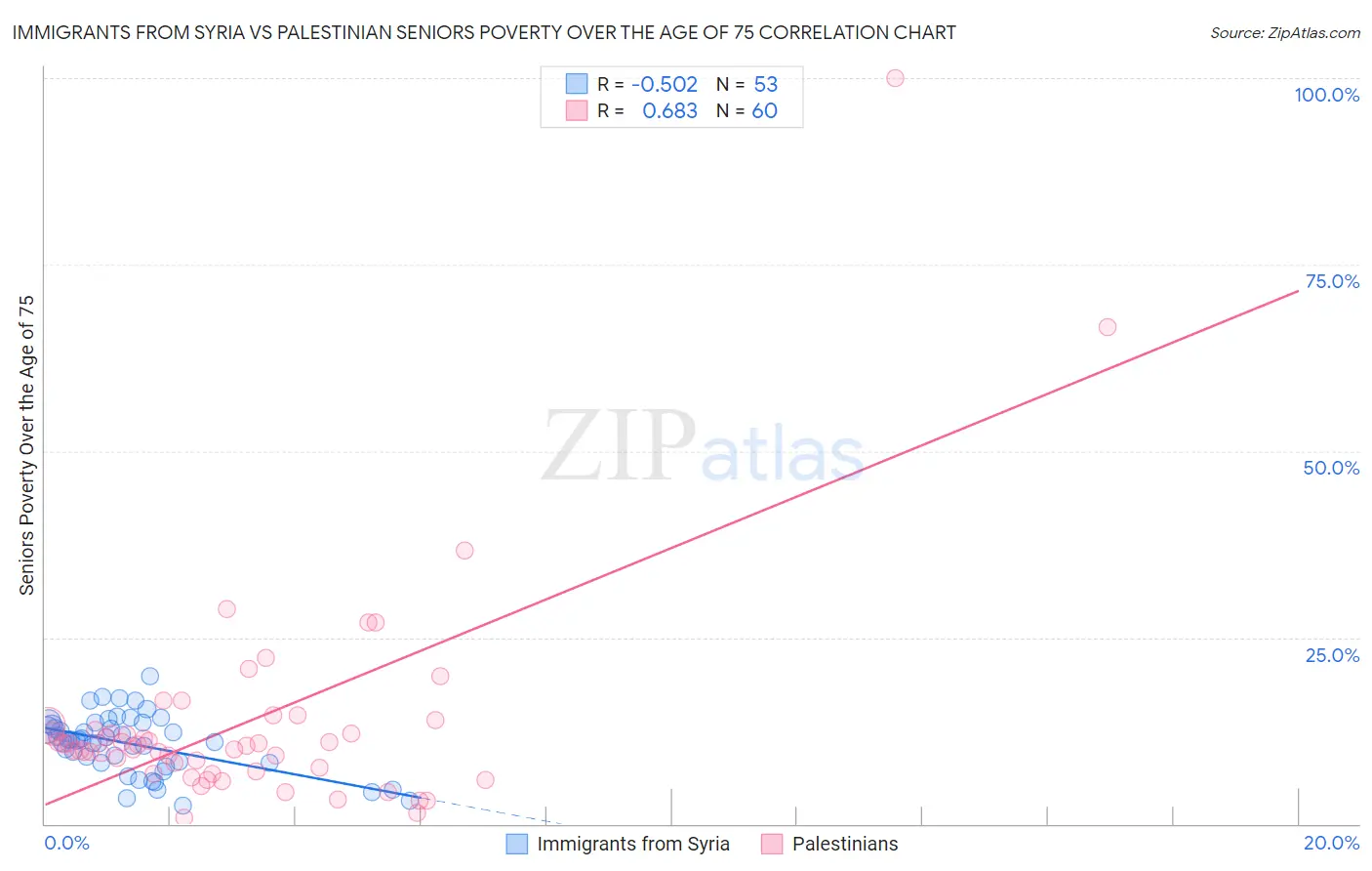 Immigrants from Syria vs Palestinian Seniors Poverty Over the Age of 75