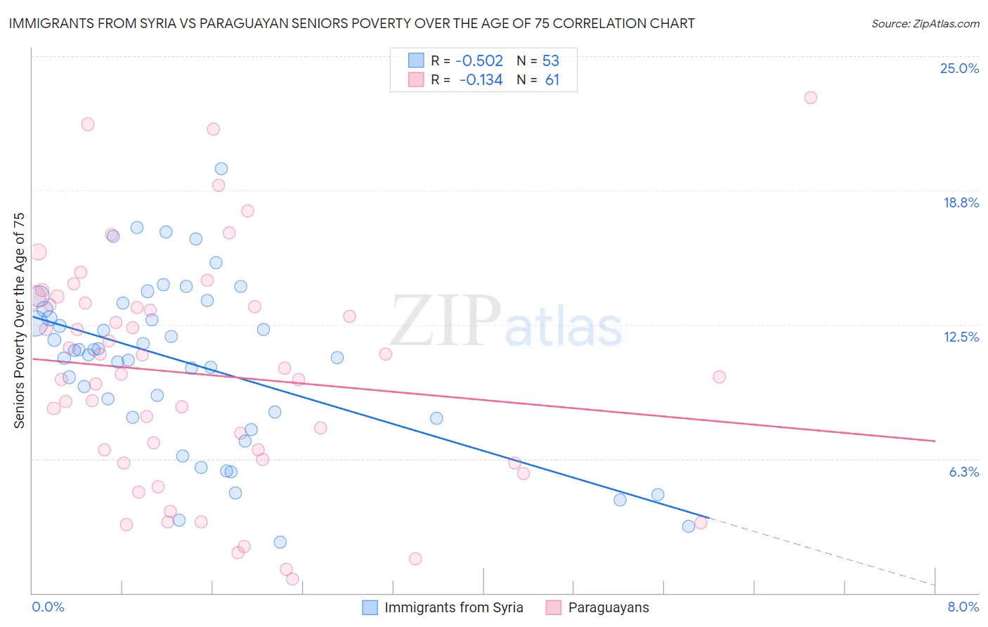 Immigrants from Syria vs Paraguayan Seniors Poverty Over the Age of 75