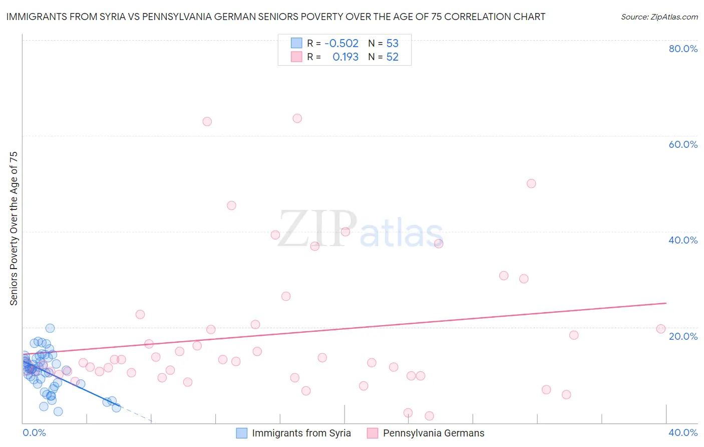 Immigrants from Syria vs Pennsylvania German Seniors Poverty Over the Age of 75