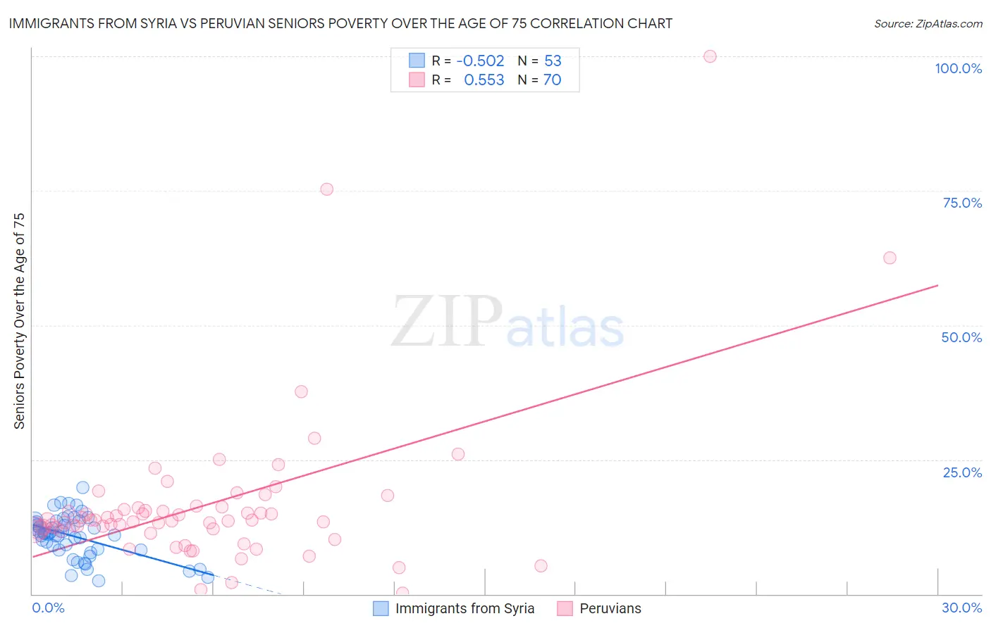 Immigrants from Syria vs Peruvian Seniors Poverty Over the Age of 75